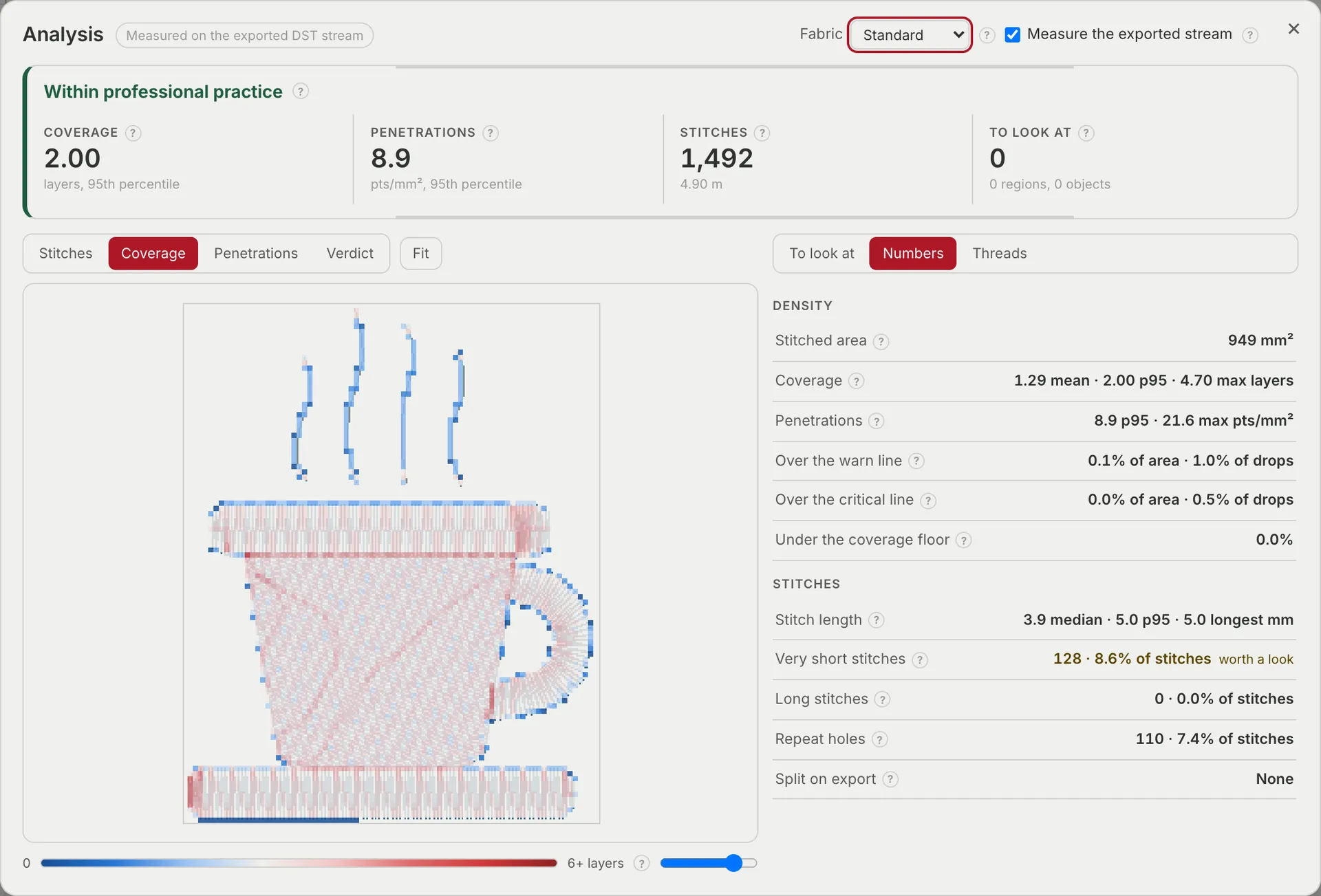 The Analysis window open on the coffee cup: a green Within professional practice banner over coverage of 2.00 layers, 8.9 penetrations per square millimetre, 1,492 stitches and nothing flagged to look at. Below it a blue-to-red coverage map of the cup, and beside that a column of density and stitch figures, one of which marks 128 very short stitches as worth a look.